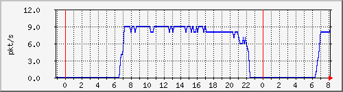 10.255.0.20_gi_0_48_pps_m Traffic Graph