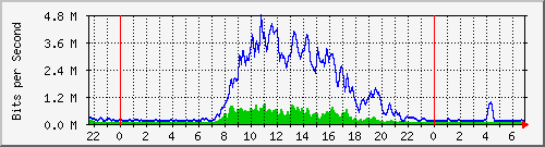 10.255.0.20_gi_0_5 Traffic Graph