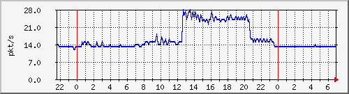 10.255.0.20_gi_0_5_pps_b Traffic Graph