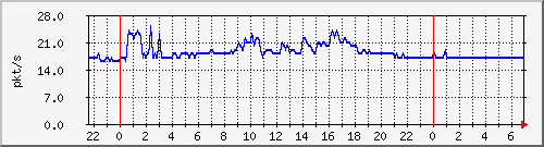 10.255.0.20_gi_0_5_pps_m Traffic Graph