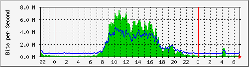 10.255.0.20_gi_0_6 Traffic Graph