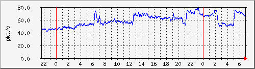 10.255.0.20_gi_0_6_pps_b Traffic Graph