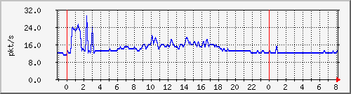 10.255.0.20_gi_0_6_pps_m Traffic Graph