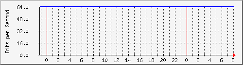 10.255.0.20_gi_0_7 Traffic Graph