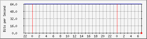 10.255.0.20_gi_0_8 Traffic Graph