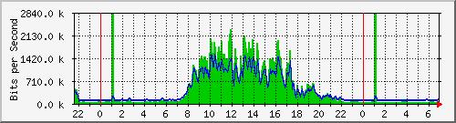 10.255.0.20_gi_0_9 Traffic Graph