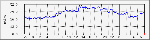 10.255.0.20_gi_0_9_pps_b Traffic Graph