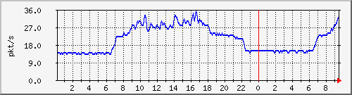 10.255.0.20_gi_0_9_pps_m Traffic Graph