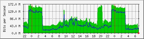 10.255.0.20_te_0_3 Traffic Graph