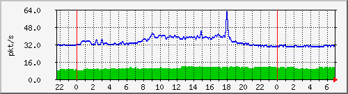 10.255.0.20_te_0_3_pps_b Traffic Graph