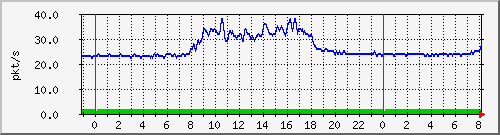 10.255.0.20_te_0_3_pps_m Traffic Graph