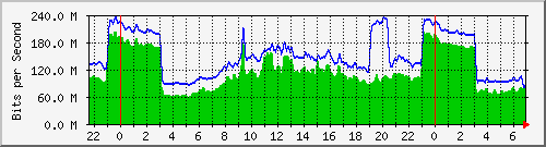 10.255.0.20_te_0_4 Traffic Graph