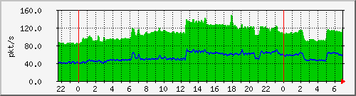 10.255.0.20_te_0_4_pps_b Traffic Graph
