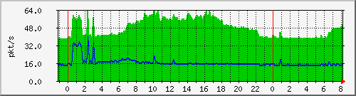 10.255.0.20_te_0_4_pps_m Traffic Graph