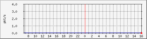 10.255.0.21_1_17_pps_b Traffic Graph