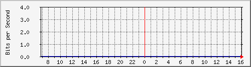 10.255.0.21_1_21 Traffic Graph