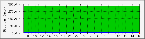 10.255.0.21_1_26 Traffic Graph