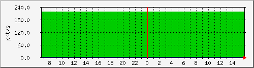 10.255.0.21_1_26_pps_b Traffic Graph