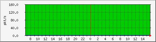 10.255.0.21_1_26_pps_m Traffic Graph