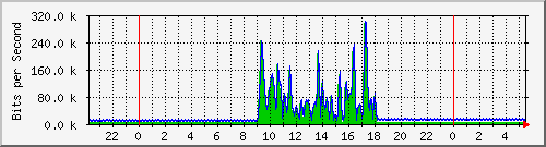 10.255.0.21_gi_0_1 Traffic Graph