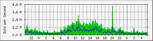10.255.0.21_gi_0_11 Traffic Graph