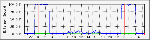 10.255.0.21_gi_0_12 Traffic Graph