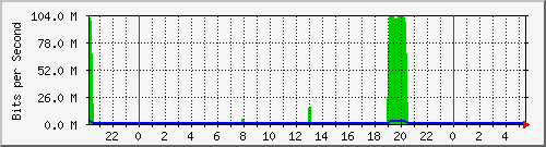 10.255.0.21_gi_0_13 Traffic Graph
