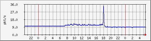 10.255.0.21_gi_0_13_pps_b Traffic Graph