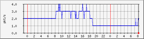 10.255.0.21_gi_0_13_pps_m Traffic Graph