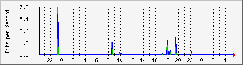 10.255.0.21_gi_0_15 Traffic Graph