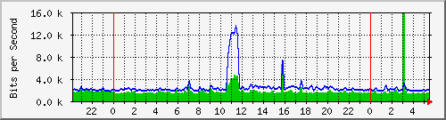 10.255.0.21_gi_0_16 Traffic Graph