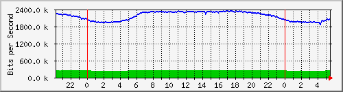 10.255.0.21_gi_0_18 Traffic Graph