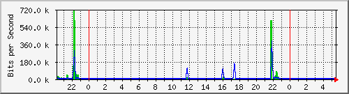 10.255.0.21_gi_0_19 Traffic Graph