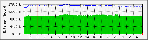 10.255.0.21_gi_0_2 Traffic Graph