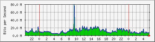 10.255.0.21_gi_0_20 Traffic Graph