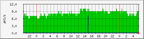 10.255.0.21_gi_0_20_pps_b Traffic Graph
