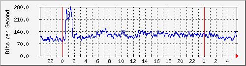 10.255.0.21_gi_0_21 Traffic Graph