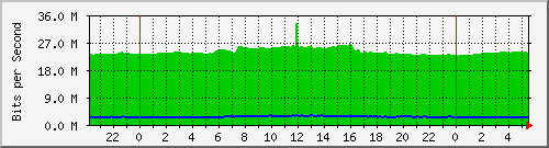 10.255.0.21_gi_0_22 Traffic Graph