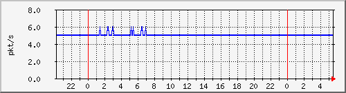 10.255.0.21_gi_0_22_pps_b Traffic Graph