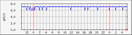 10.255.0.21_gi_0_22_pps_m Traffic Graph