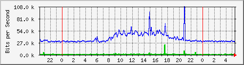 10.255.0.21_gi_0_23 Traffic Graph