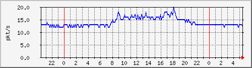 10.255.0.21_gi_0_23_pps_b Traffic Graph