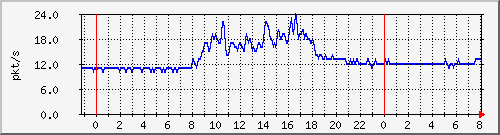 10.255.0.21_gi_0_23_pps_m Traffic Graph