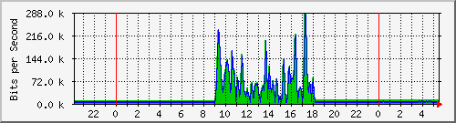 10.255.0.21_gi_0_24 Traffic Graph