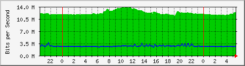 10.255.0.21_gi_0_25 Traffic Graph