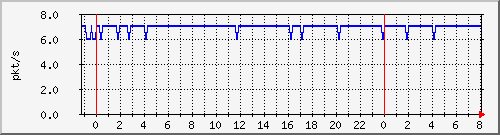 10.255.0.21_gi_0_25_pps_m Traffic Graph