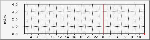 10.255.0.21_gi_0_27_pps_m Traffic Graph