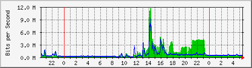 10.255.0.21_gi_0_28 Traffic Graph