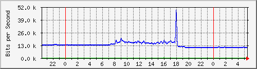 10.255.0.21_gi_0_3 Traffic Graph