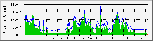 10.255.0.21_gi_0_31 Traffic Graph